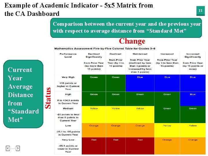 Example of Academic Indicator - 5 x 5 Matrix from the CA Dashboard 11