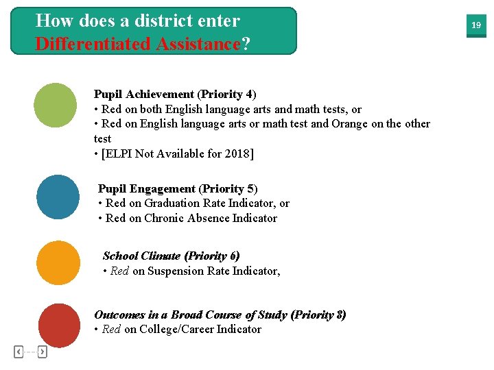 How does a district enter Differentiated Assistance? Pupil Achievement (Priority 4) • Red on