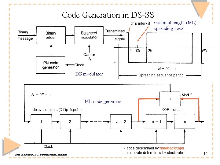 Code Generation in DS-SS chip interval DS modulator maximal length (ML) spreading code Spreading