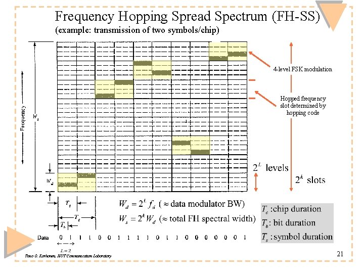 Frequency Hopping Spread Spectrum (FH-SS) (example: transmission of two symbols/chip) 4 -level FSK modulation
