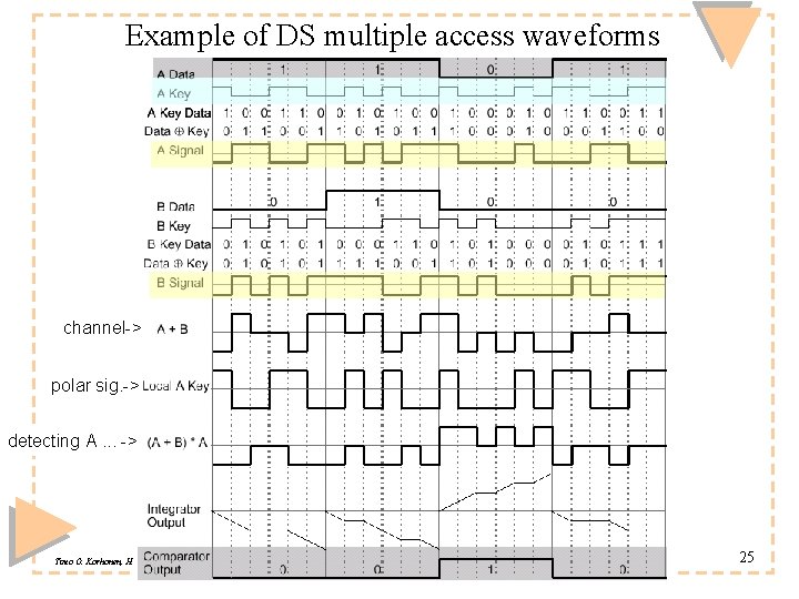 Example of DS multiple access waveforms channel-> polar sig. -> detecting A. . .