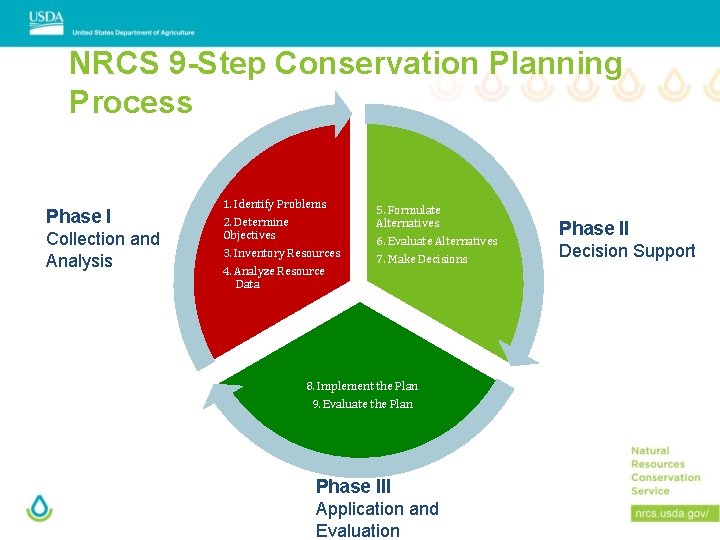 NRCS 9 -Step Conservation Planning Process Phase I Collection and Analysis 1. Identify Problems
