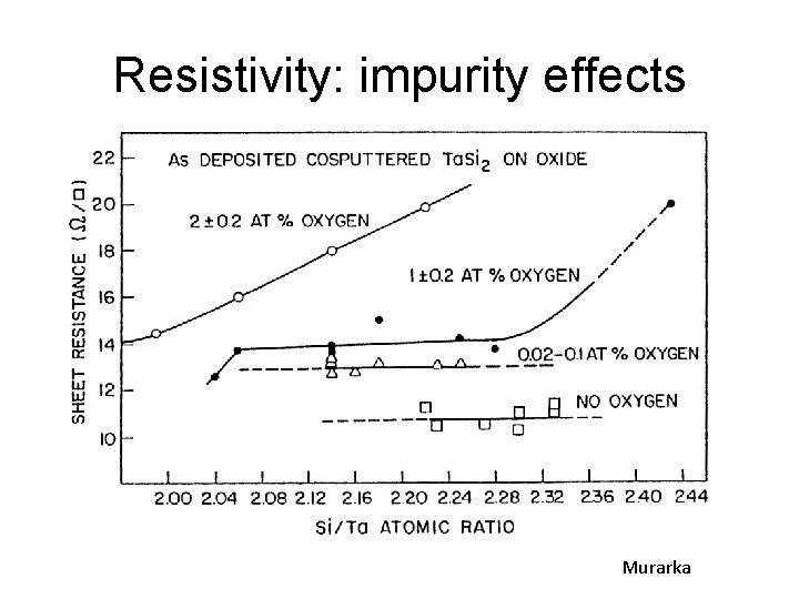 Resistivity: impurity effects Murarka 
