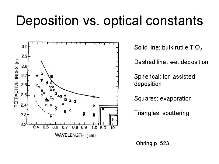 Deposition vs. optical constants Solid line: bulk rutile Ti. O 2 Dashed line: wet