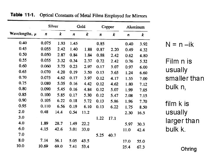 N = n –ik Film n is usually smaller than bulk n, film k