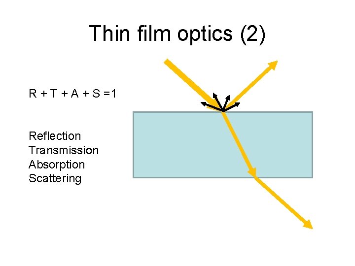 Thin film optics (2) R + T + A + S =1 Reflection Transmission