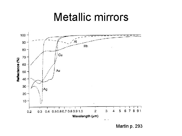 Metallic mirrors Ohring p. 512 Martin p. 293 