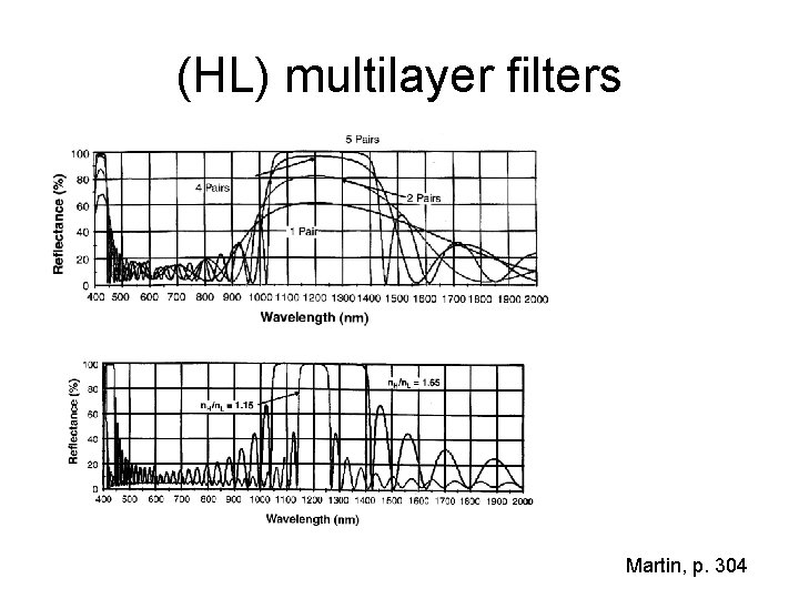 (HL) multilayer filters Martin, p. 304 