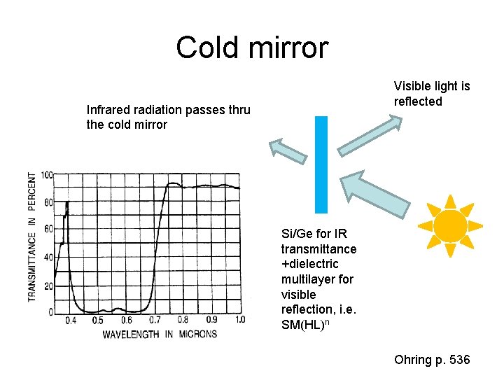 Cold mirror Visible light is reflected Infrared radiation passes thru the cold mirror Si/Ge