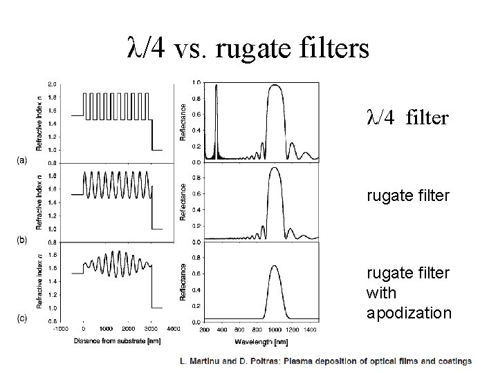 λ/4 vs. rugate filters λ/4 filter rugate filter with apodization 