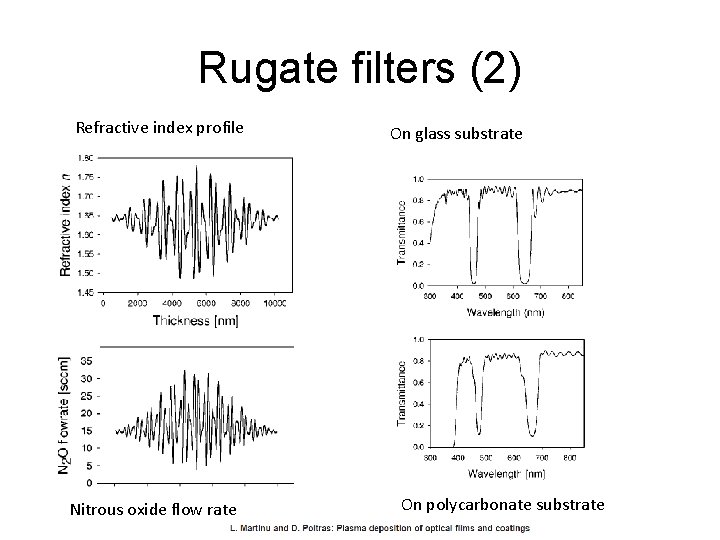 Rugate filters (2) Refractive index profile Nitrous oxide flow rate On glass substrate On