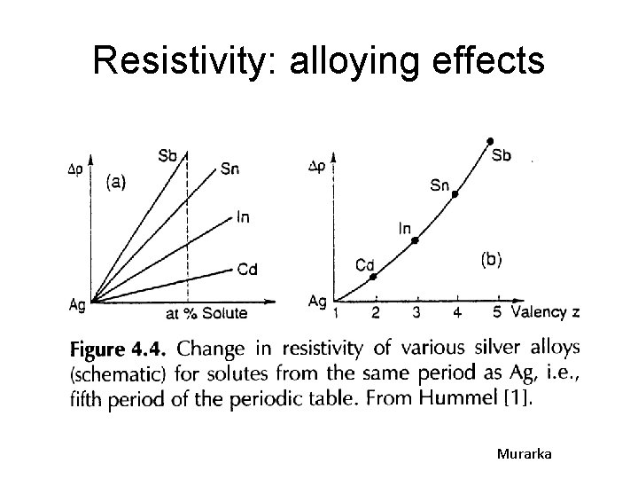 Resistivity: alloying effects Murarka 