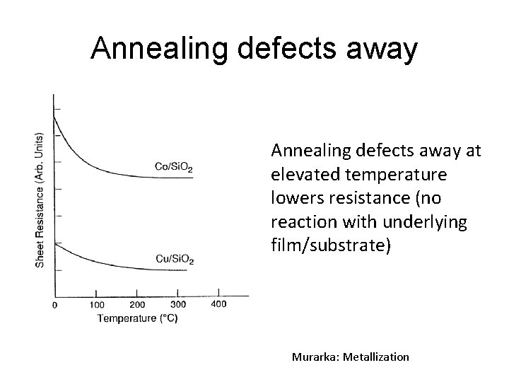Annealing defects away at elevated temperature lowers resistance (no reaction with underlying film/substrate) Murarka: