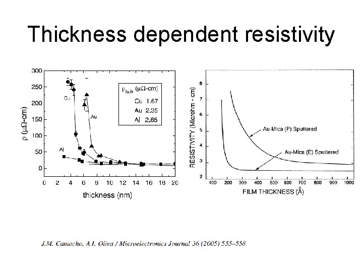 Thickness dependent resistivity 