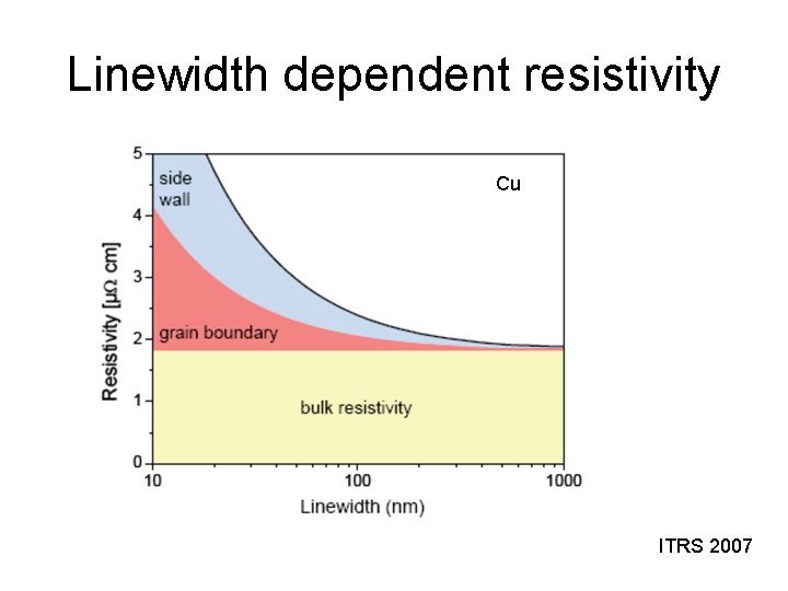 Linewidth dependent resistivity Cu ITRS 2007 