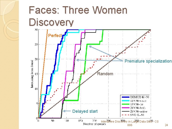 Faces: Three Women Discovery Perfect Premature specialization Random Delayed start Interactive Discovery in Large