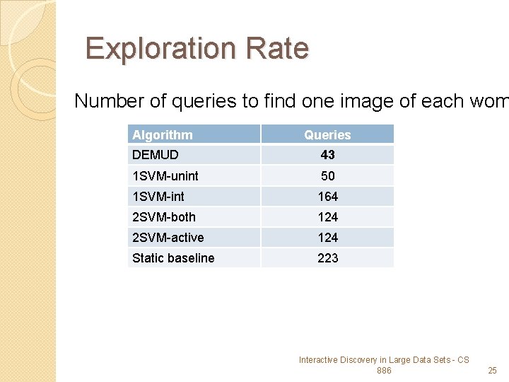 Exploration Rate Number of queries to find one image of each wom Algorithm Queries