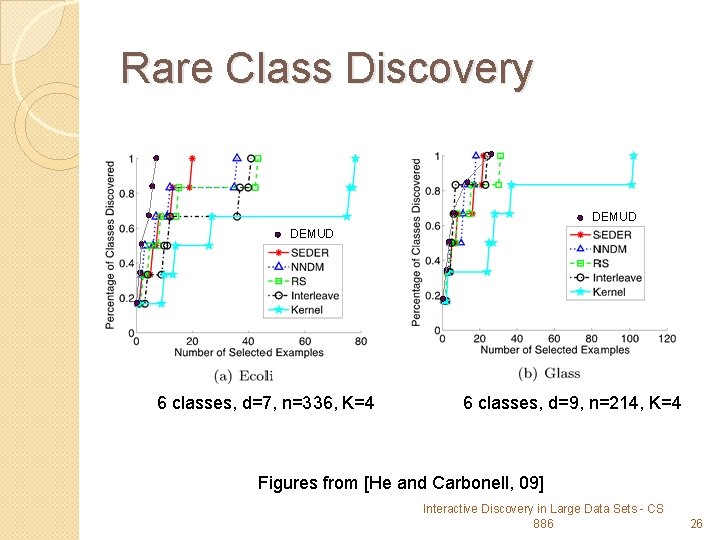 Rare Class Discovery DEMUD 6 classes, d=7, n=336, K=4 6 classes, d=9, n=214, K=4