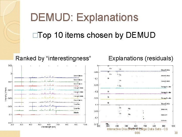 DEMUD: Explanations �Top 10 items chosen by DEMUD Ranked by “interestingness” Explanations (residuals) Interactive