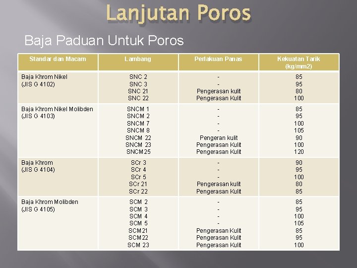 Lanjutan Poros Baja Paduan Untuk Poros Standar dan Macam Lambang Perlakuan Panas Kekuatan Tarik