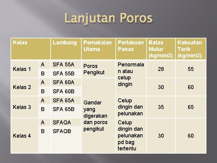 Lanjutan Poros Kelas 1 Kelas 2 Kelas 3 Kelas 4 Lambang Pemakaian Utama Perlakuan