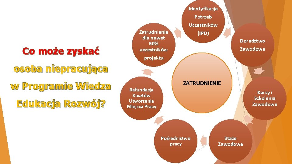 Identyfikacja Potrzeb Co może zyskać Zatrudnienie dla nawet 50% uczestników projektu Uczestników (IPD) Doradztwo