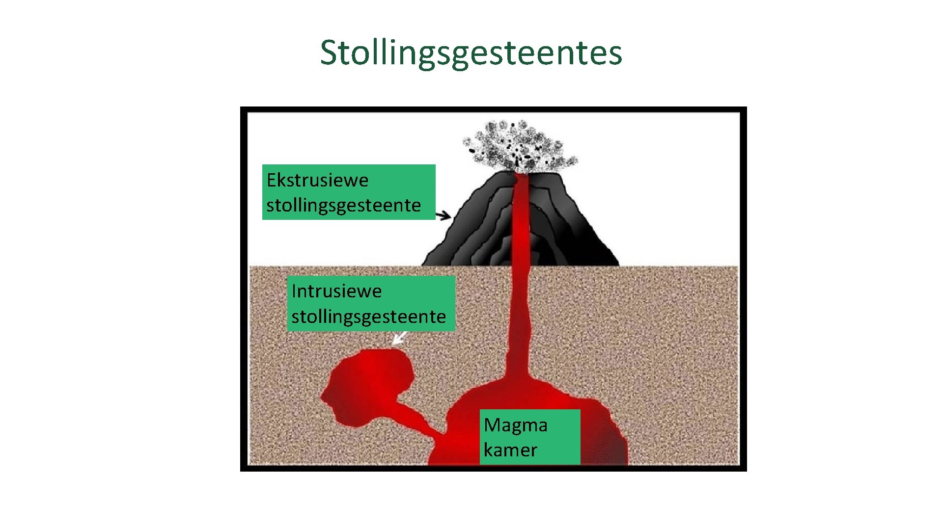 Stollingsgesteentes Ekstrusiewe stollingsgesteente Intrusiewe stollingsgesteente Magma kamer 