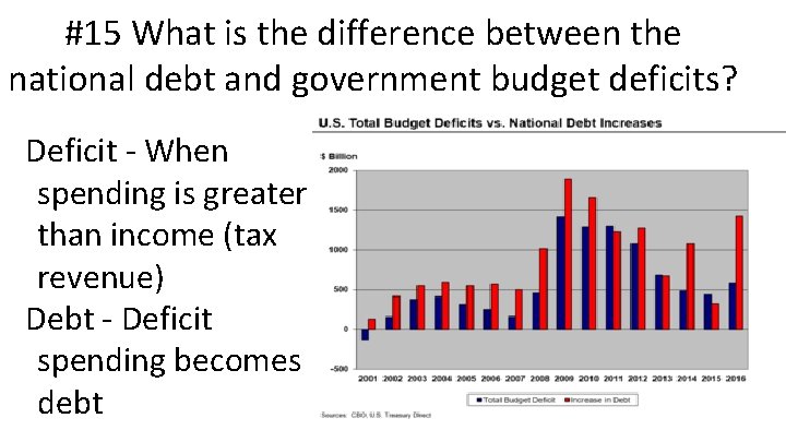 #15 What is the difference between the national debt and government budget deficits? Deficit