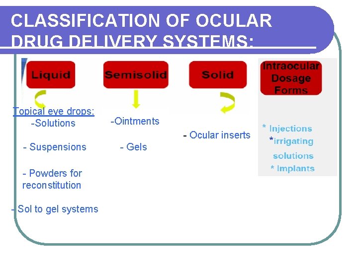 CLASSIFICATION OF OCULAR DRUG DELIVERY SYSTEMS: Topical eye drops: -Solutions -Ointments - Ocular inserts