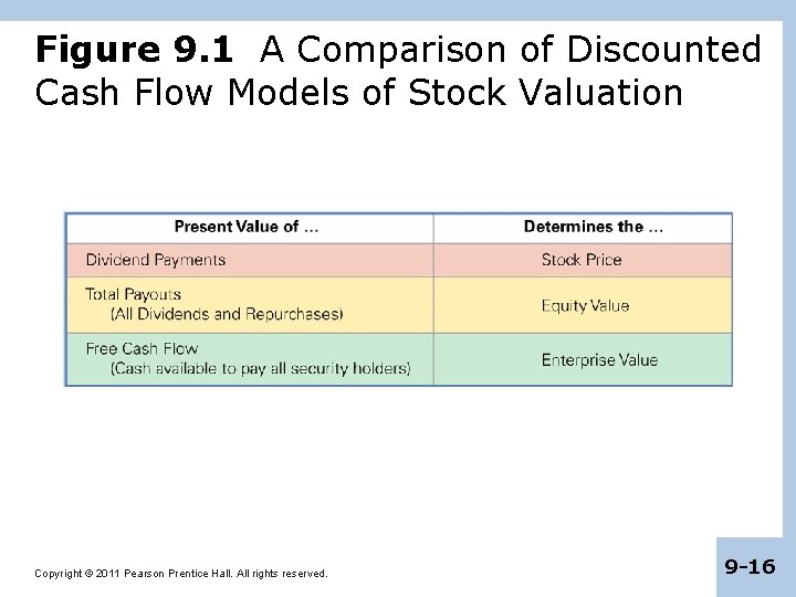 Figure 9. 1 A Comparison of Discounted Cash Flow Models of Stock Valuation Copyright