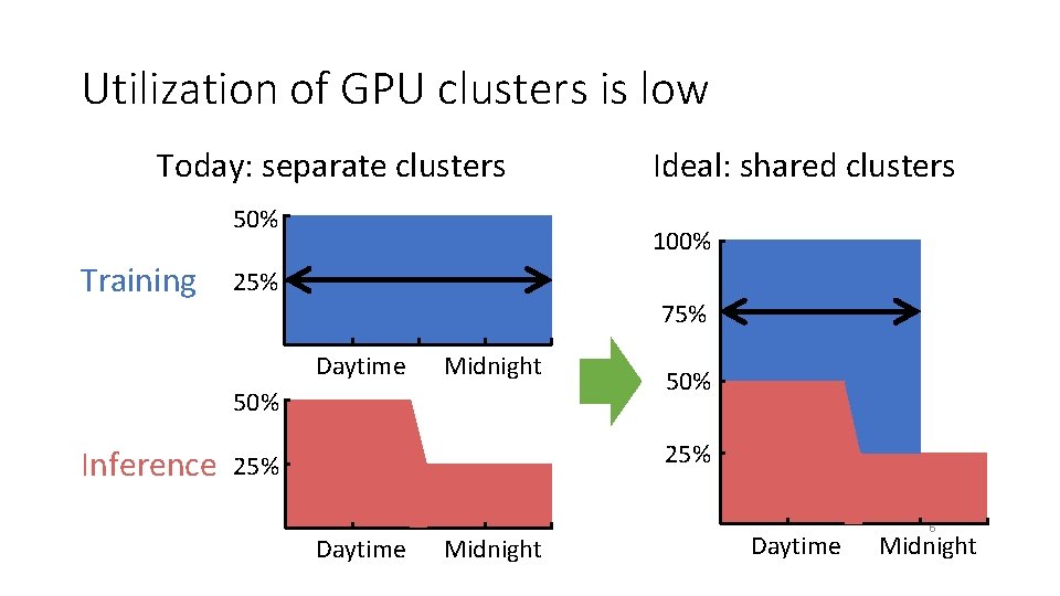 Utilization of GPU clusters is low Today: separate clusters 50% Training 100% 25% 75%