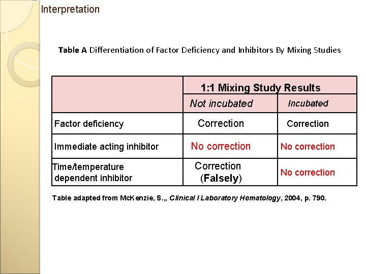 Interpretation Table A Differentiation of Factor Deficiency and Inhibitors By Mixing Studies 1: 1