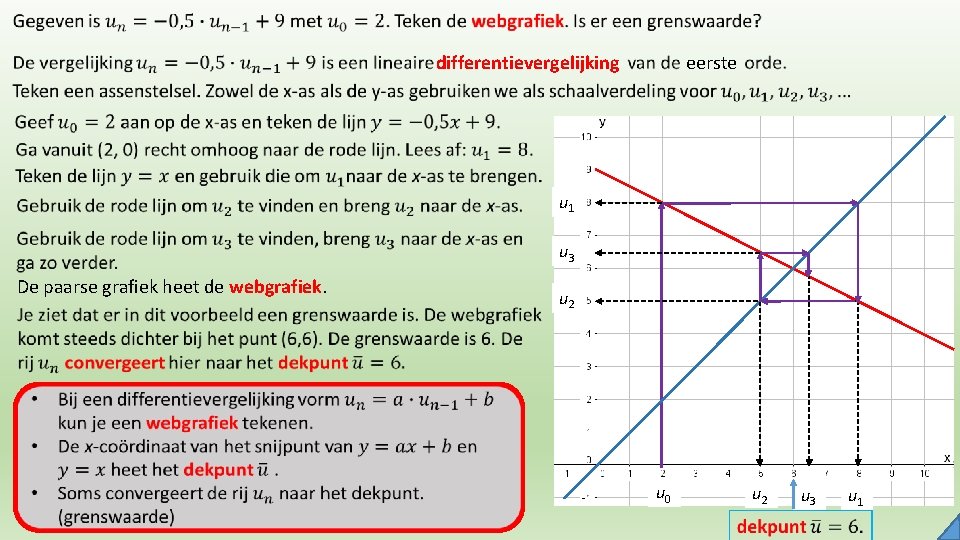 differentievergelijking eerste u 1 u 3 De paarse grafiek heet de webgrafiek. u 2