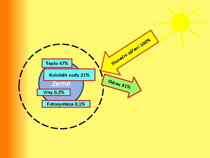 í Teplo 47% Koloběh vody 21% Země Vlny 0, 2% Fotosyntéza 0, 1% í