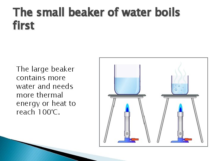 The small beaker of water boils first The large beaker contains more water and