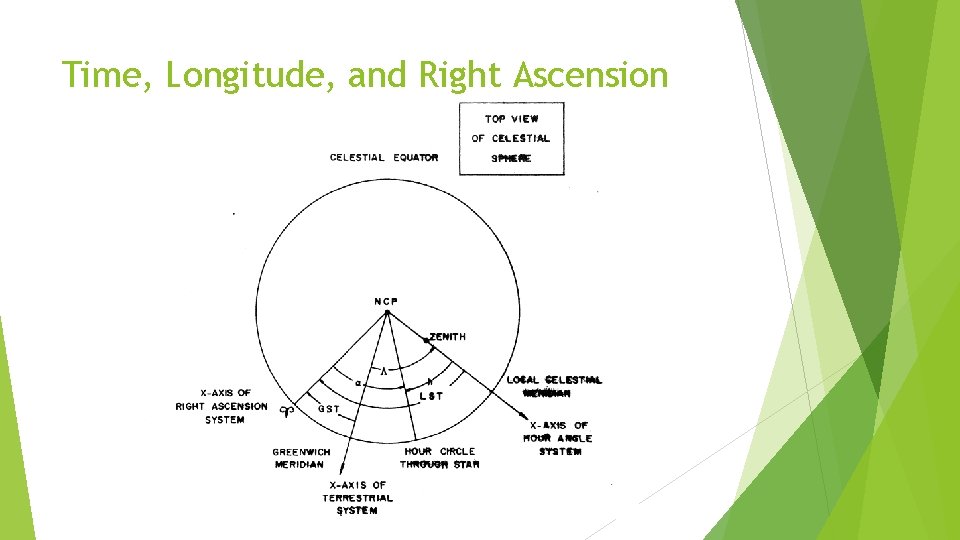 Time, Longitude, and Right Ascension 