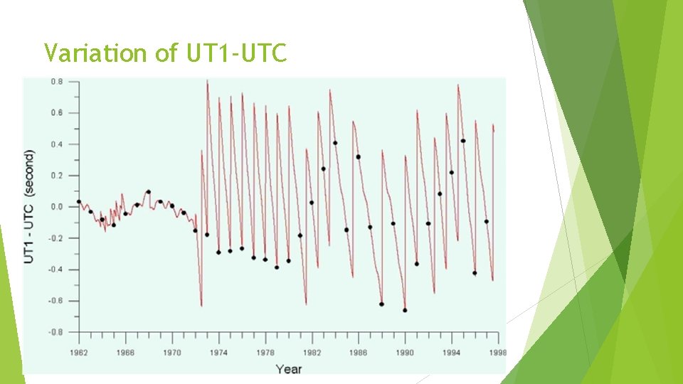 Variation of UT 1 -UTC 