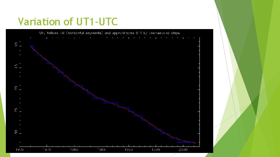 Variation of UT 1 -UTC 