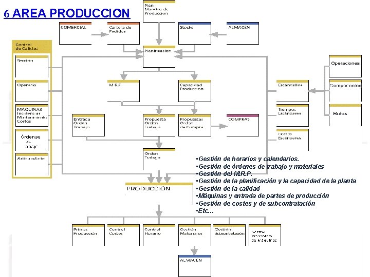 6 AREA PRODUCCION • Gestión de horarios y calendarios. • Gestión de órdenes de