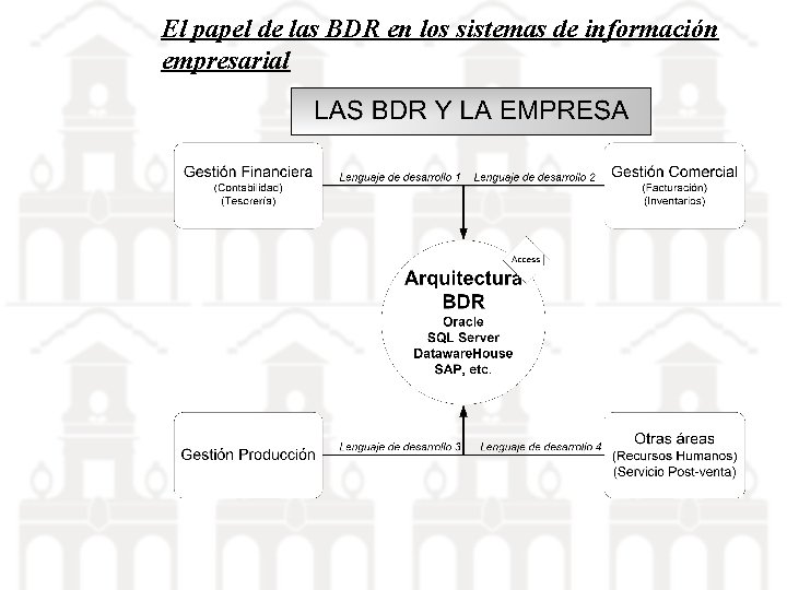 El papel de las BDR en los sistemas de información empresarial 