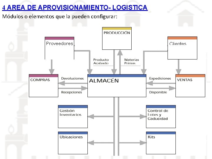 4 AREA DE APROVISIONAMIENTO- LOGISTICA Módulos o elementos que la pueden configurar: 