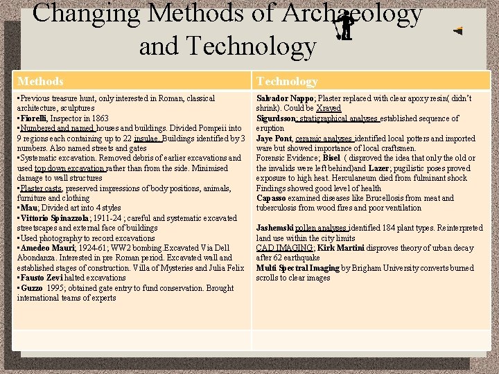 Changing Methods of Archaeology and Technology Methods Technology • Previous treasure hunt, only interested