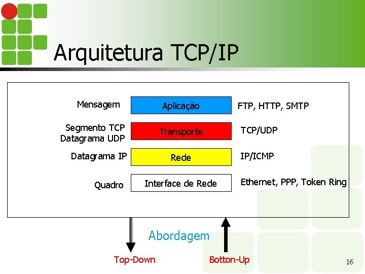 Arquitetura TCP/IP Mensagem Aplicação Segmento TCP Datagrama UDP Datagrama IP Quadro FTP, HTTP, SMTP