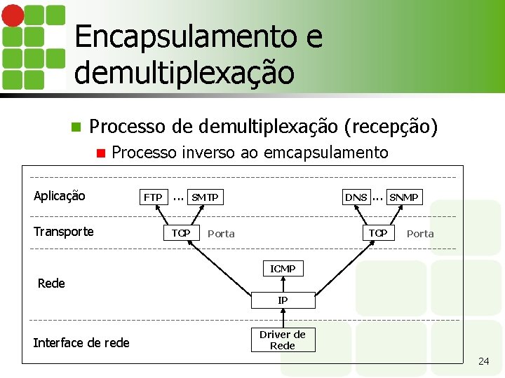 Encapsulamento e demultiplexação n Processo de demultiplexação (recepção) n Processo inverso ao emcapsulamento Aplicação