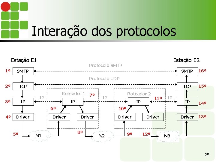 Interação dos protocolos Estação E 1 1º Estação E 2 Protocolo SMTP 16º TCP