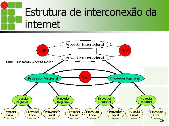 Estrutura de interconexão da internet Provedor Internacional NAP – Network Access Point NAP Provedor