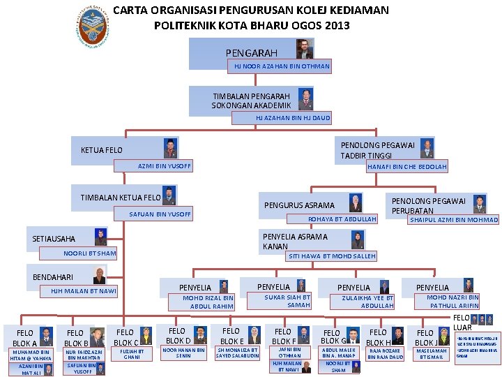 CARTA ORGANISASI PENGURUSAN KOLEJ KEDIAMAN POLITEKNIK KOTA BHARU OGOS 2013 PENGARAH HJ NOOR AZAHAN