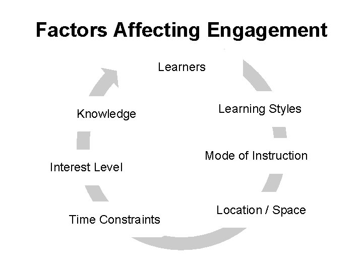 Factors Affecting Engagement Learners Knowledge Interest Level Time Constraints Learning Styles Mode of Instruction