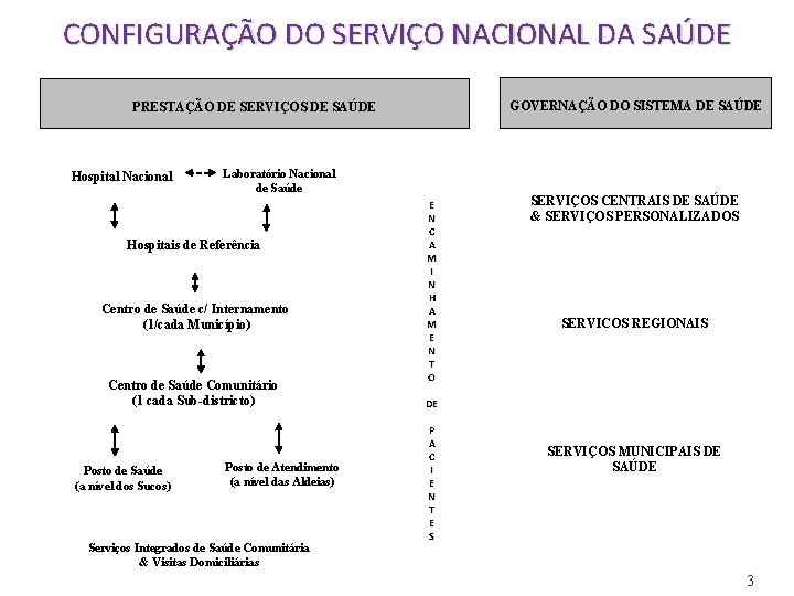 CONFIGURAÇÃO DO SERVIÇO NACIONAL DA SAÚDE GOVERNAÇÃO DO SISTEMA DE SAÚDE PRESTAÇÃO DE SERVIÇOS