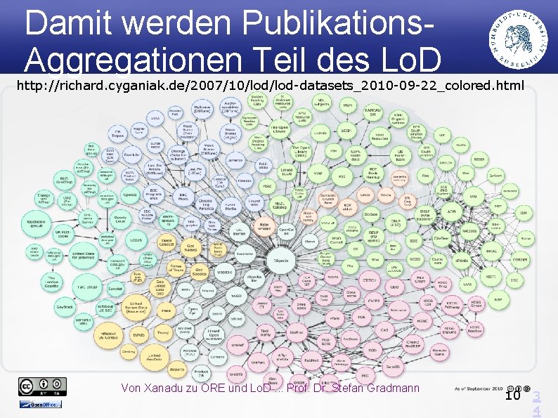 Damit werden Publikations. Aggregationen Teil des Lo. D http: //richard. cyganiak. de/2007/10/lod-datasets_2010 -09 -22_colored.
